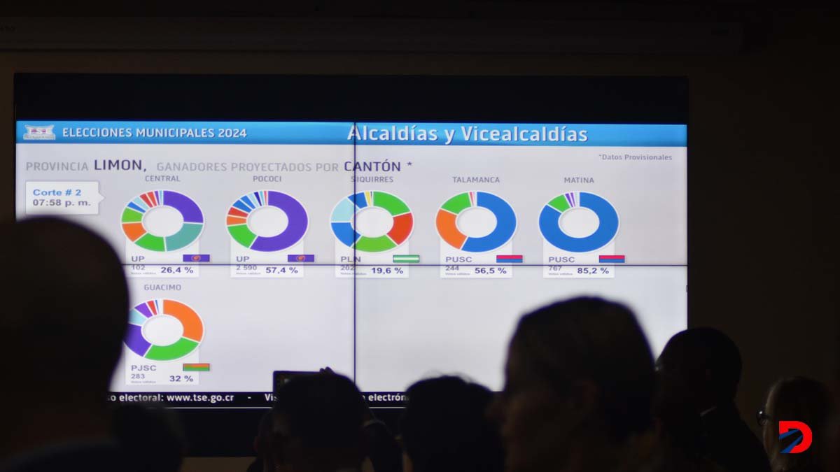 Luego de las 8;30 de la noche el Tribunal comenzó a publicar los resultados en sus pantallas las cuales mostraron varias sorpresas en algunos cantones. Foto Sócrates Colindres Lagos