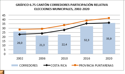 Resultados de Corredores 
Fuente: TSE